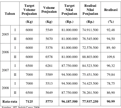 Tabel 4. Target dan Realisasi nilai volume penjualan PT. Indah Cargo  Dari tahun 2005 s/d 2008 