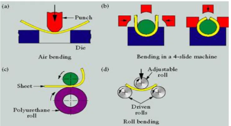 Gambar 2.14 Proses Bending (Sumber: [8] hal 421) 