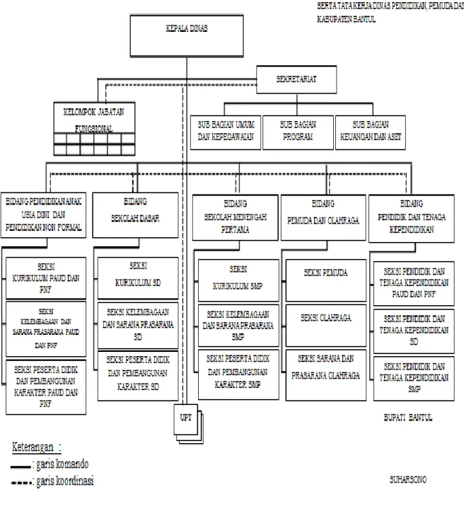 Gambar I.1 Struktur Organisasi Dikpora 