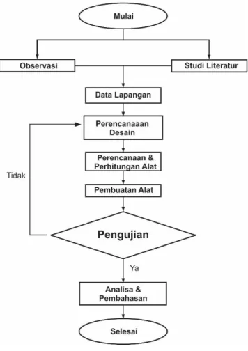 Gambar 3.1 Flow Chart Metodologi Perancangan 