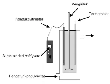 Gambar 1. Skema alat untuk analisis konduktivitas (Suharso, 2008)                                            Termometer Konduktivitimeter Pengatur konduktivitas Pengaduk 