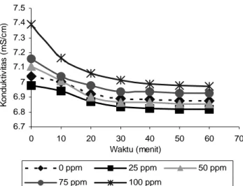 Gambar 2. Perubahan konduktivitas larutan pertumbuhan tanpa dan dengan menggunakan asam sitrat 50, 75, dan 100 ppm