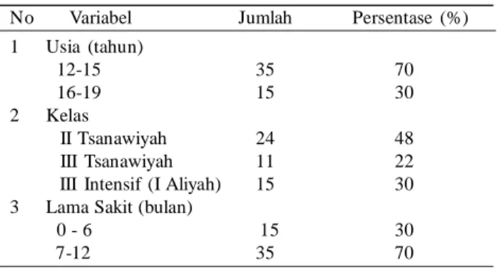 Tabel 1. Sebaran  karakteristik  santri  menderita  skabies (n = 50)