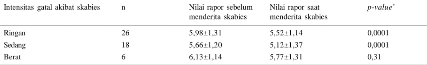 Tabel  4.  Pengaruh  intensitas  gatal  akibat  skabies  terhadap  prestasi  belajar  santri  (n=50)