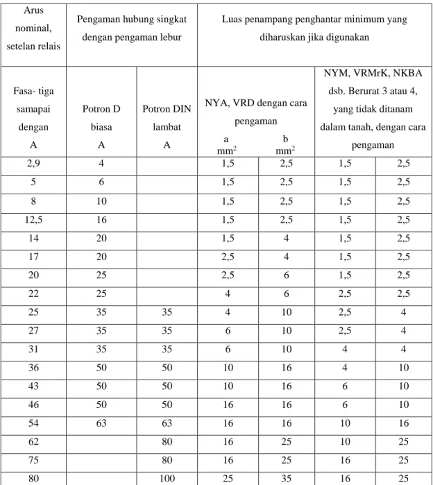 Table 2.2 luas penampang penghantar yang digunakan motor-motor SKA fasa tiga 