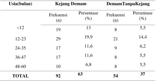 Tabel 3.1 DistribusiSampelBerdasarkanUsia