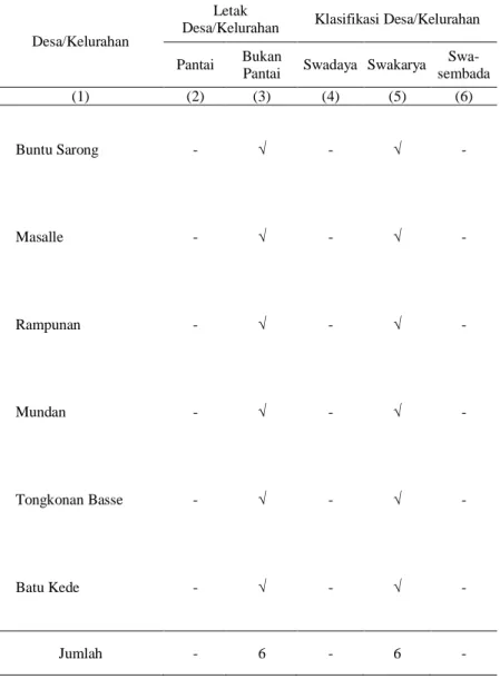Tabel 1.1  :  Letak  dan  Klasifikasi  Desa/Kelurahan  di  Kecamatan  Masalle  Tahun 2012 