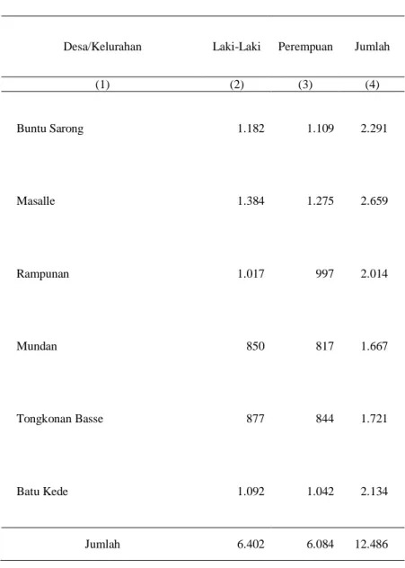 Tabel 3.3  :  Jumlah  Penduduk  menurut  Jenis  Kelamin  menurut  Desa/Kelurahan di Kecamatan Masalle Tahun 2012 