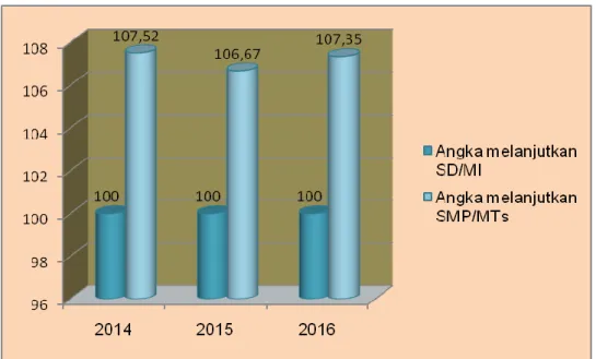 Grafik Capaian Angka melanjutkan SD/MI dan SMP/MTs  Tahun 2014 - 2016 