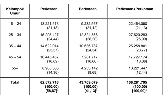Tabel  3  memberikan  gambaran  mengenai struktur umur angkatan kerja  Indonesia di daerah pedesaan maupun  perkotaan