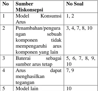 Tabel 1 Kisi-kisi soal 