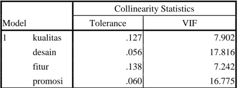 Tabel 2. Hasil Uji Multikolinearitas  Coefficients a Model  Collinearity Statistics Tolerance  VIF  1  kualitas  .127  7.902  desain  .056  17.816  fitur  .138  7.242  promosi  .060  16.775 