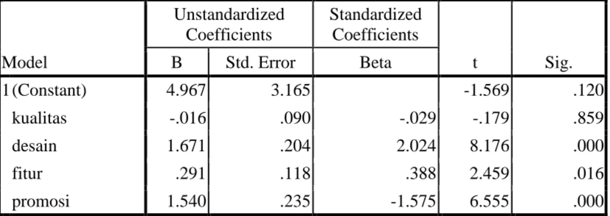 Tabel 3. Uji Regresi  Coefficients a Model  Unstandardized Coefficients  Standardized Coefficients  t  Sig
