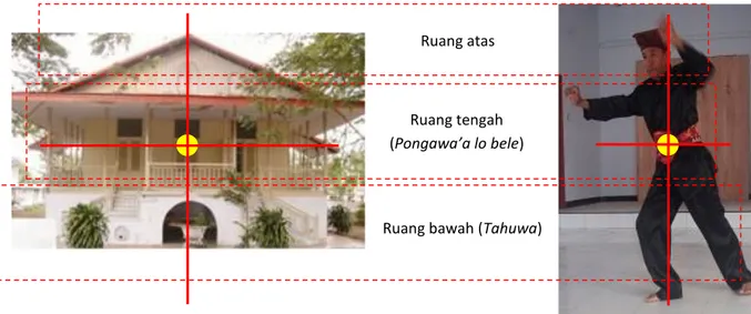 Gambar 2. Tinjauan filsafat yang ada pada Langga (kuda-kuda beladiri langga) dan bentuk rumah tinggal Gorontalo   (sumber : analisa peneliti)  