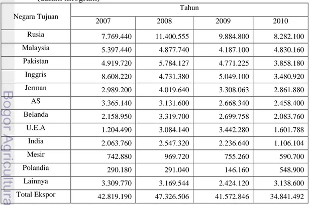 Tabel  9.  Volume  dan  Negara  Tujuan  Ekspor  Teh  Indonesia  Tahun  2007-2010  (dalam kilogram)  Negara Tujuan  Tahun  2007  2008  2009  2010  Rusia  7.769.440  11.400.555  9.884.800  8.282.100  Malaysia  5.397.440  4.877.740  4.187.100  4.830.160  Paki