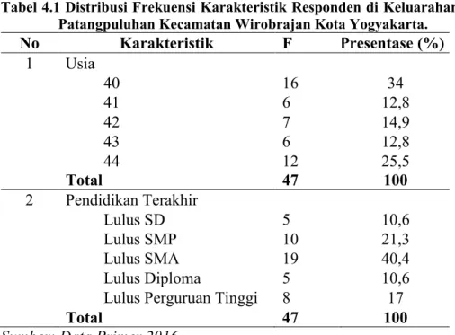 Tabel 4.1 Distribusi Frekuensi Karakteristik Responden di Keluarahan  Patangpuluhan Kecamatan Wirobrajan Kota Yogyakarta