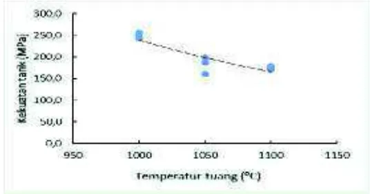 Gambar 3 Pengaruh temperatur tuang terhadap kekuatan tarik