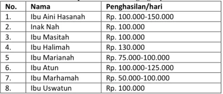 Tabel 4.7 Pendapatan Wanita Pedagang Sayur Perhari  No.   Nama  Penghasilan/hari 