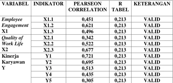 Tabel  di  atas  menujukkan  bahwa  pearseon  correlation    &gt;  dari  r  tabel  maka  dapat disimpulkan bahwa pernyataan-pernyataan tersebut dianggap valid