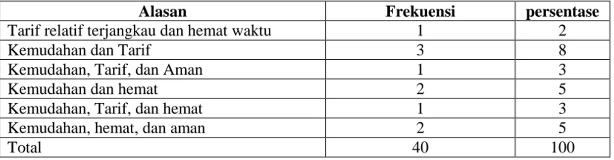 Tabel 7. Profil Konsumen/Penumpang Berdasarkan Waktu Penggunaan 