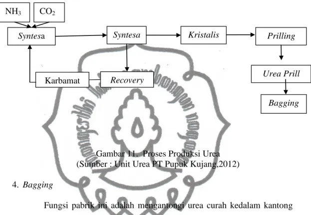 Gambar 11.  Proses Produksi Urea  (Sumber : Unit Urea PT Pupuk Kujang,2012)  4.  Bagging 