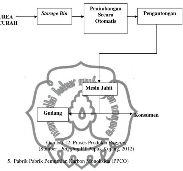 Gambar 12. Proses Produksi Bagging (Sumber : Bagging PT Pupuk Kujang, 2012)  5.  Pabrik Pabrik Pemurnian Karbon Monoksida (PPCO) 