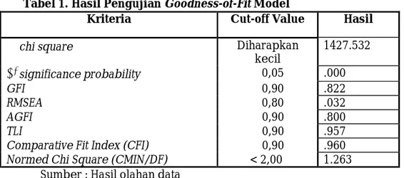 Tabel 1. Hasil Pengujian Goodness-of-Fit Model 