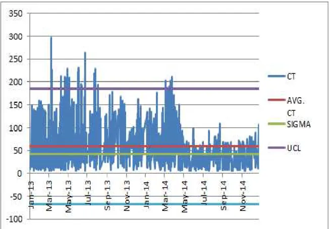 Gambar 3. Control Chart Cycle Time Penerbitan PO