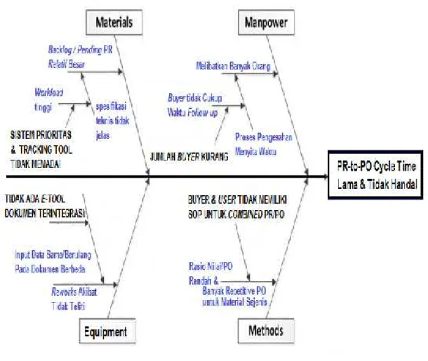 Gambar 4. Diagram Fishbone