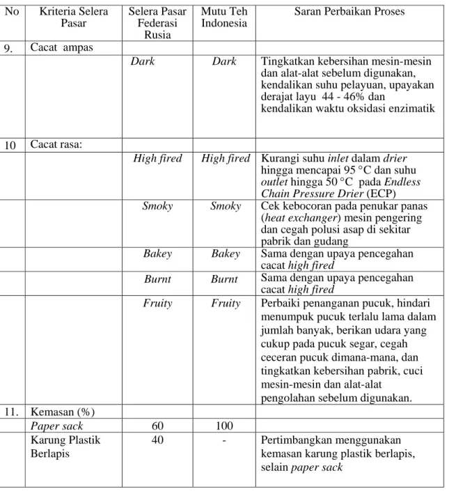 Tabel  4.  Lanjutan  No Kriteria  Selera  Pasar  Selera Pasar Federasi  Rusia Mutu Teh Indonesia 