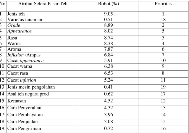 Tabel 1.  Hasil pemilihan prioritas atribut yang digunakan untuk analisis                  selera pasar teh 