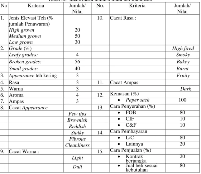 Tabel 3..  Identifikasi kondisi mutu teh Indonesia  No Kriteria  Jumlah/ 