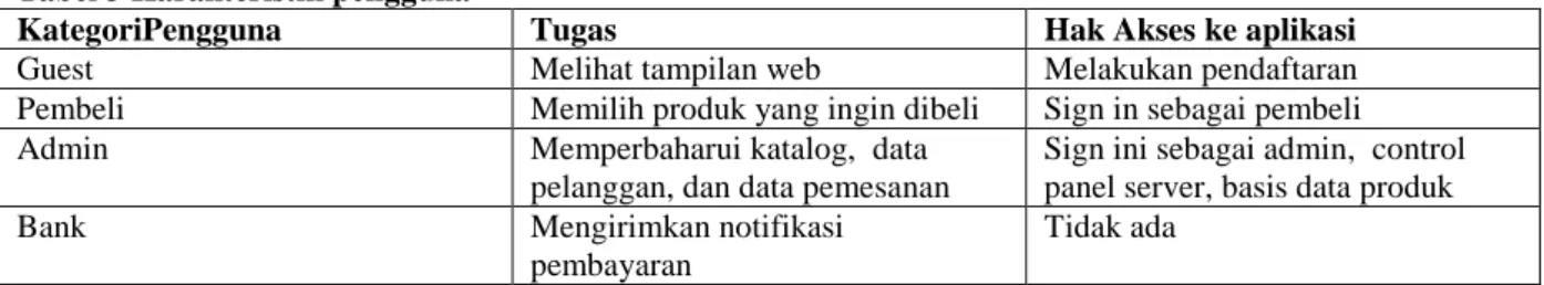 Tabel 3 Karakteristik pengguna 