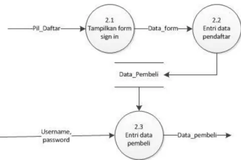 Gambar 4. Diagram Level 2 Proses pendaftaran 