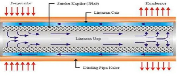 Gambar 1. Skematik pipa kalor [7]  
