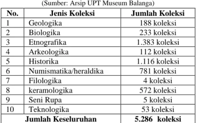 Tabel 3. Koleksi Museum  (Sumber: Arsip UPT Museum Balanga) 