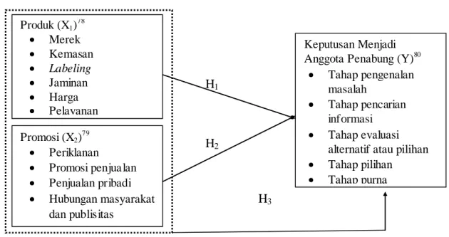 Gambar 2.1  Kerangkakonseptual 