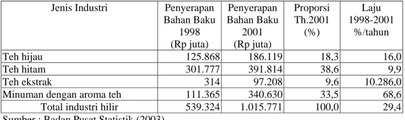 Tabel  4.  Perkembangan penyerapan bahan baku di berbagai jenis industri  teh Indonesia       periode 1998-2001 