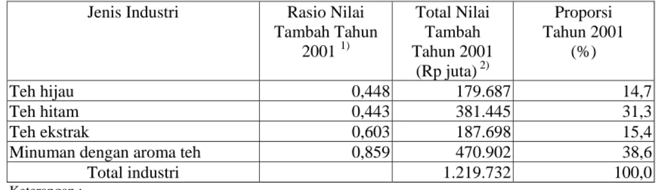 Tabel  5.   Gambaran nilai tambah yang dihasilkan di berbagai jenis industri  teh         Indonesia Tahun 2001 