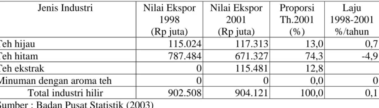 Tabel  6.   Perkembangan nilai ekspor dari berbagai jenis industri teh Indonesia  periode                 1998-2001 