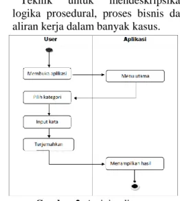 Gambar 1. Use Case Diagram Aplikasi  Penerjemah Bahasa Indonesia Krama inggil  Keterangan : 