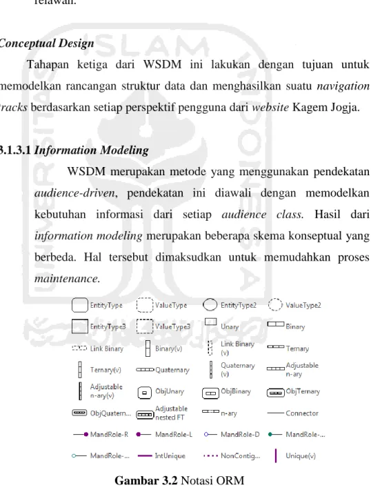 Gambar 3.2 Notasi ORM 