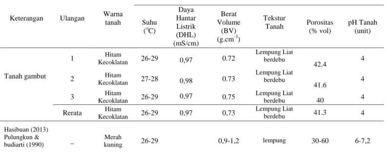 Tabel 2.  Nilai-nilai  beberapa  parameter  fisika  kualitas  tanah  dasar  kolam  gambut  yang  digunakan Sebelum penelitian 
