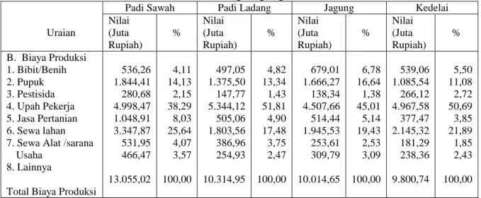 Tabel  1.  Nilai  Produksi  dan  Biaya  Produksi  per  Musim  Tanam  per  Hektar  Budidaya  Tanaman Padi Sawah, Padi Ladang, Jagung, dan Kedelai, tahun 2011 