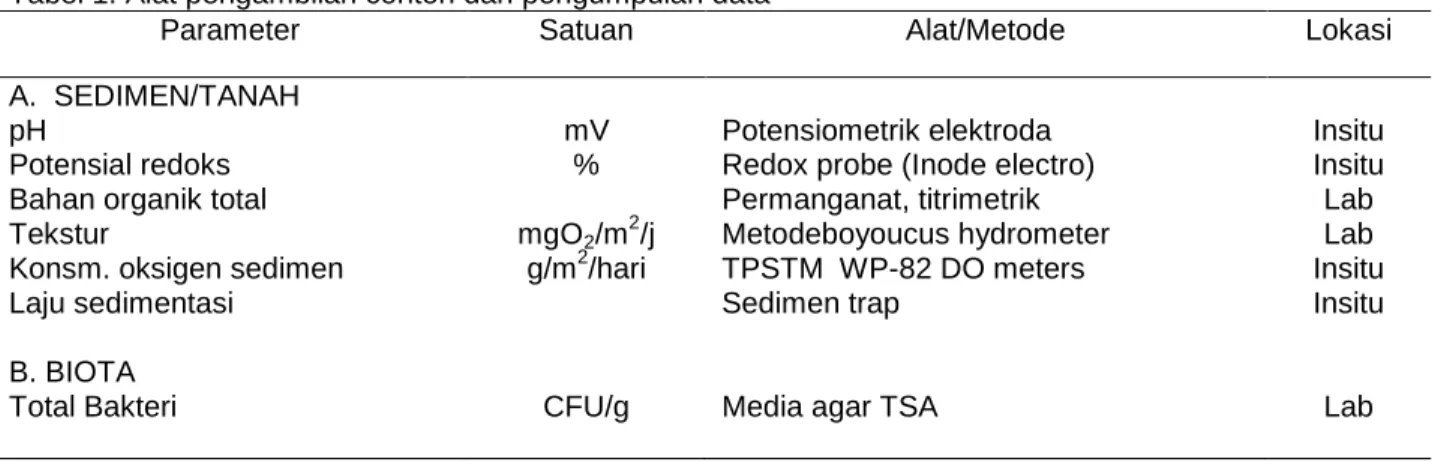 Tabel 1. Alat pengambilan contoh dan pengumpulan data 