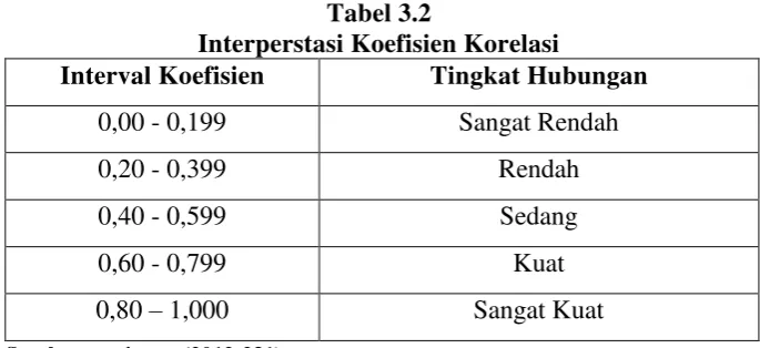 Tabel 3.2 Interperstasi Koefisien Korelasi 