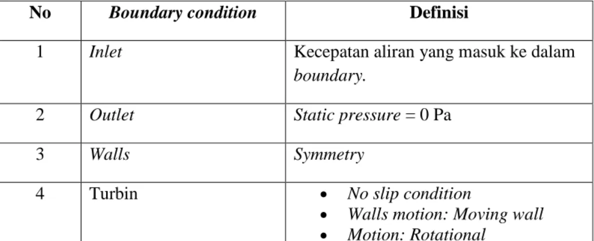 Tabel 4.1 Karakteristik Utama dari Simulasi Aliran 