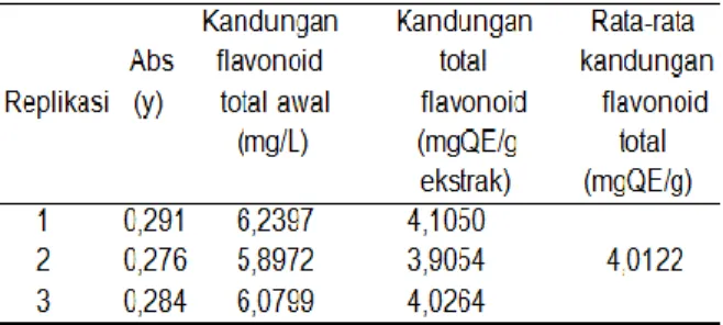 Tabel  4.  Hasil  penetapan  kadar  flavonoid  total  %  (b/b) pada ekstrak etanol kulit buah alpukat (Persea  americana Mill.) 