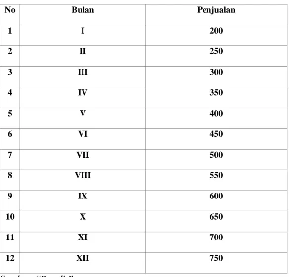 Tabel 2.2  Proyeksi penjualan 