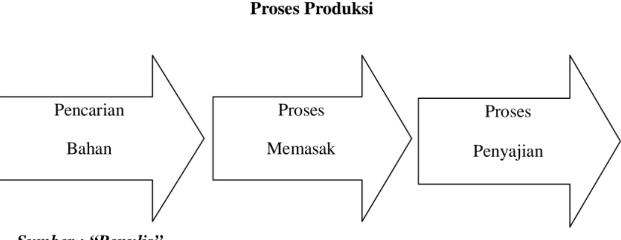 Gambar 2.6  Proses Produksi 